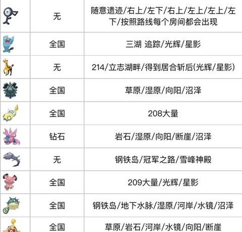 口袋妖怪怎么抓古拉顿[图1]