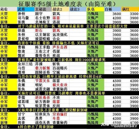 率土之滨怎么打5级地