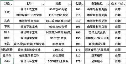 dnf怎么给武器附魔[图2]