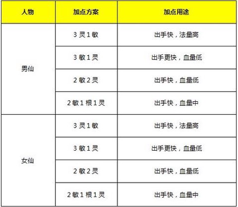 新大话2仙怎么加点[图1]