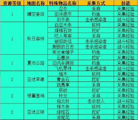 明日之后怎么卖东西