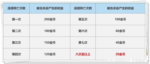 王者荣耀怎么经济更快