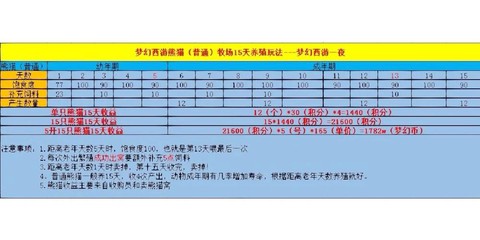 梦幻西游牧场怎么繁殖[图2]