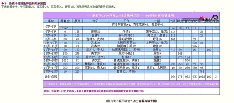 大话2新版孩子怎么培养[图1]