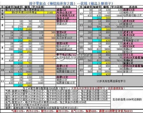 大话2新版孩子怎么培养[图2]