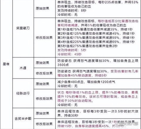 天龙八部星宿加什么[图1]