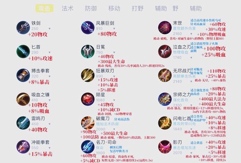 王者荣耀如何选择装备[图1]